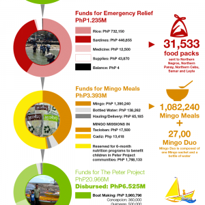 Status Report on NVC’s Disaster Response