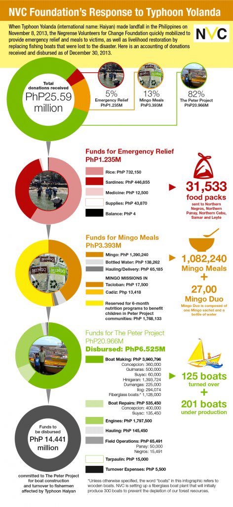 NVC Foundation's Response to Typhoon Yolanda - Status Report