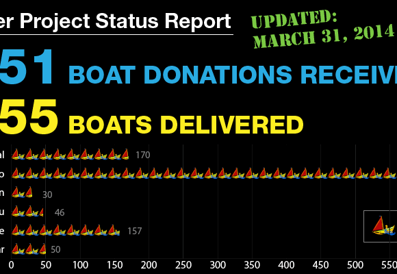 Peter Project Status Report as of March 31, 2014