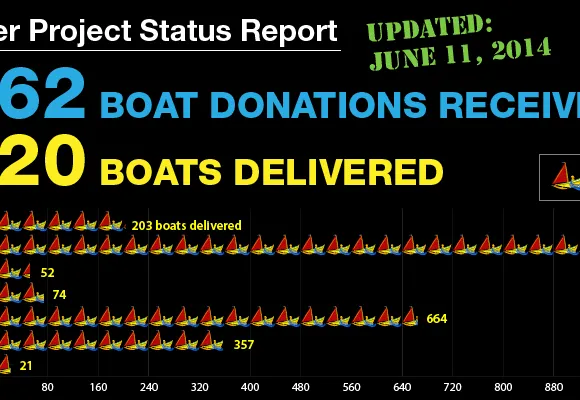 Peter Project Status Report as of June 11, 2014 Peter Project Status Report as of June 11, 2014