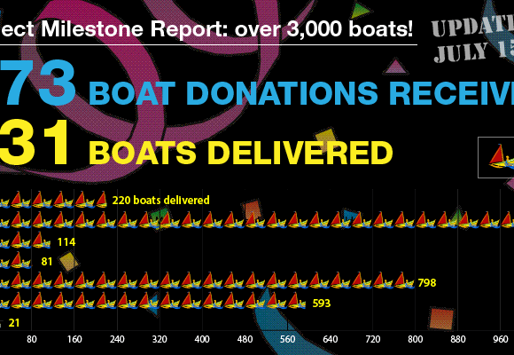 Peter Project milestone report: Over 3,000 boats delivered! Peter Project milestone report: Over 3,000 boats delivered!