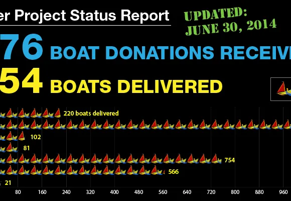 Peter Project Status Report as of June 30, 2014 Peter Project Status Report as of June 30, 2014