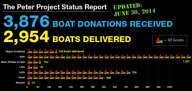 3,876 boat donations received, 2,954 boats delivered
