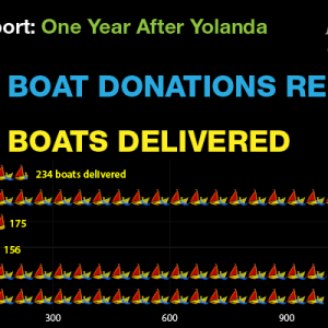 NVC Report: One Year after Yolanda