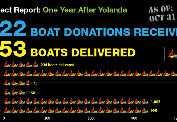 NVC Report: One Year after Yolanda