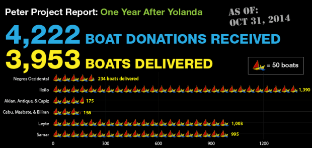 The Peter Project: Donations for 4,222 boats received, 3,953 boats delivered