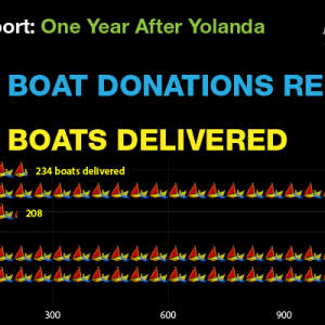 The Peter Project: a year after Yolanda