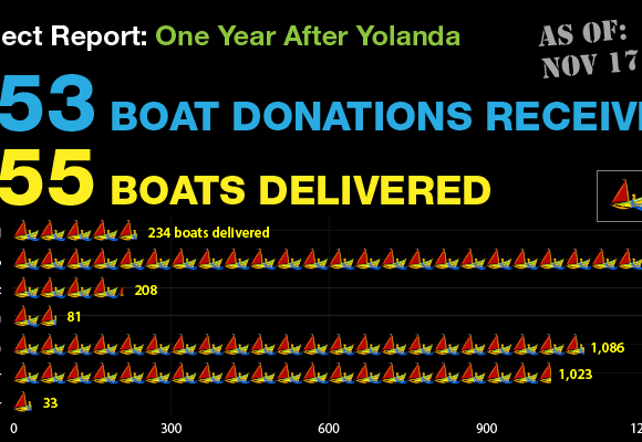 The Peter Project: a year after Yolanda