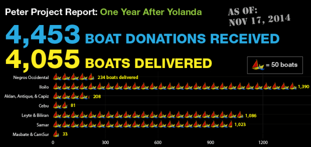 The Peter Project has received donations for 4,453 boats and turned over 4,055 as of Nov 17, 2014