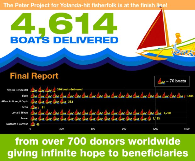 The Peter Project donates 4,614 fishing boats to Haiyan survivors