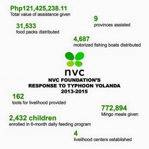 Typhoon Yolanda: Year 2 Report