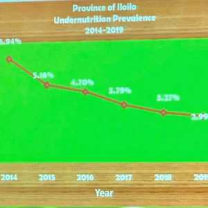 Province of Iloilo, an NVC nutrition partner, slashes its undernutrition prevalence